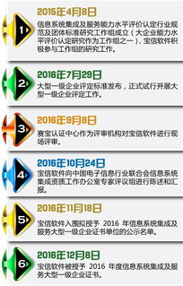 國內首批！寶信軟件獲評信息系統集成及服務大型一級企業
