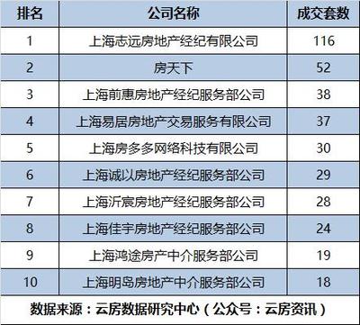 7月上海房產中介成交排名與信息系統集成服務融合解析